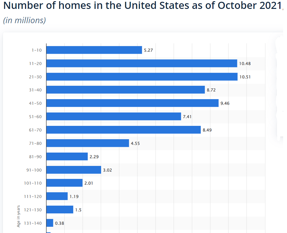 A graph showing how old US houses are