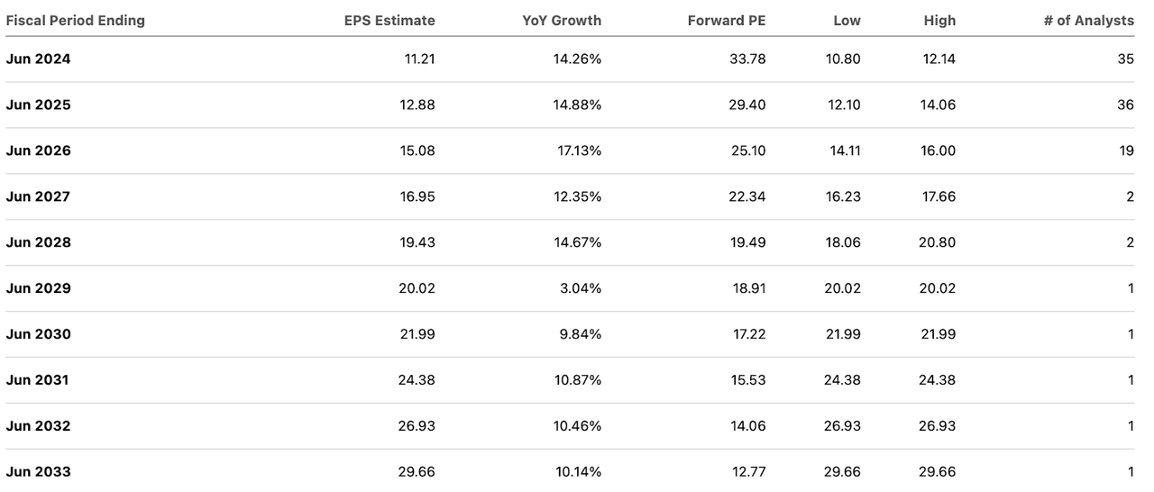 consensus estimates