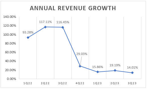 Line chart showing the annual revenue growth by quarter of DFH