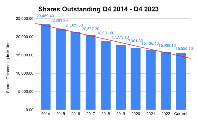 Shares Outstanding
