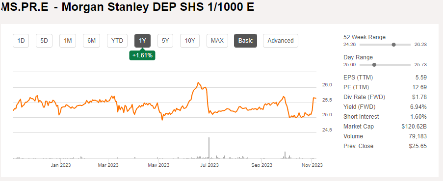 Morgan Stanley Stock: Grab A 6.5% Dividend Yield From Preferred Shares ...