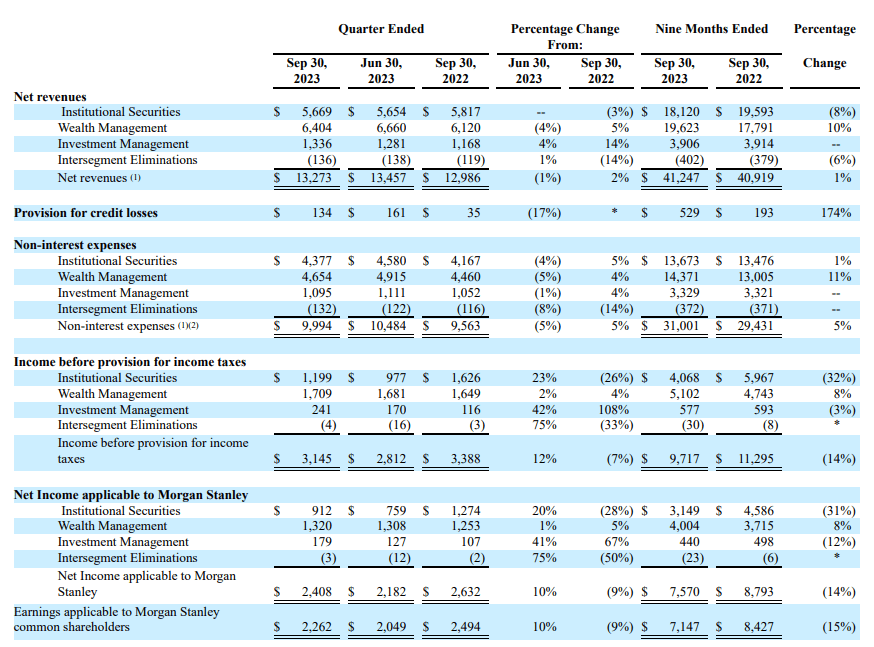 Morgan Stanley Stock: Grab A 6.5% Dividend Yield From Preferred Shares ...