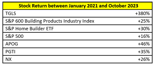 TGLS Comparative Stock Returns