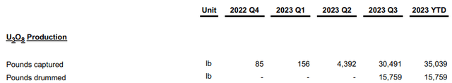 Ur-Energy: Rising Uranium Prices Could Be A Headwind (NYSE:URG ...