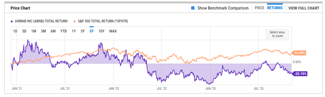 ABNB vs S&P 500 Total Return Since ABNB Direct Listing