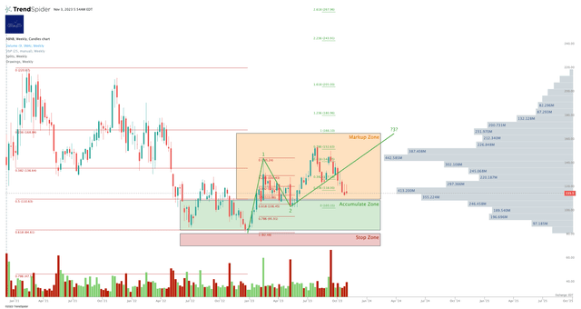 ABNB Stock Chart