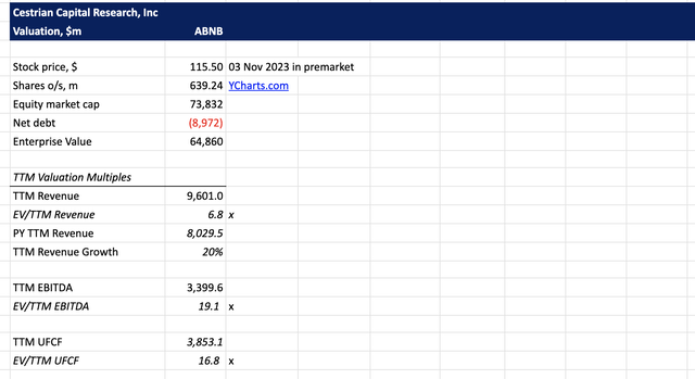 ABNB Valuation Analysis