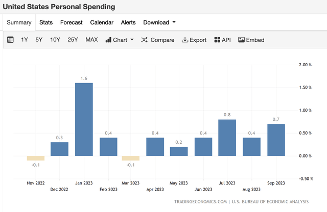 United States Personal Spending