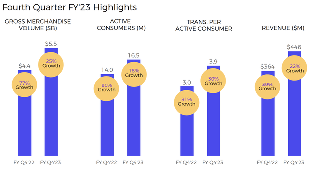 Affirm Holdings Fiscal 2023 Fourth Quarter Financial Metrics
