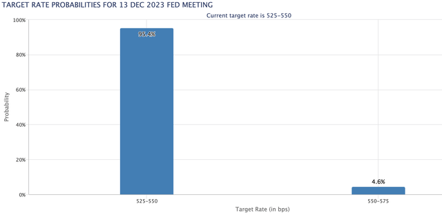 FOMC rate move probability