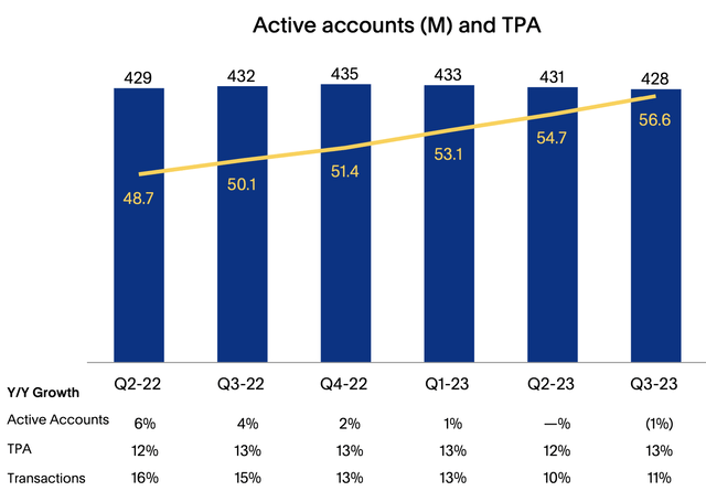 Transactions per active account