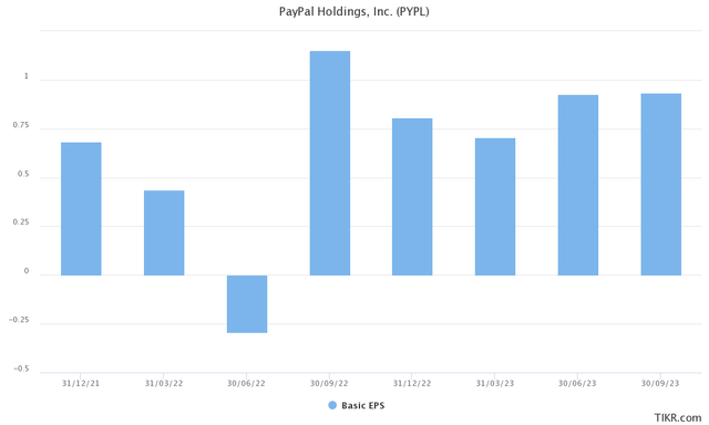 Free cash flow PayPal Q3 2023