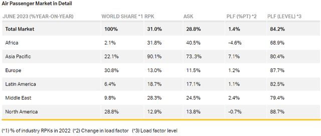 Air passenger market data