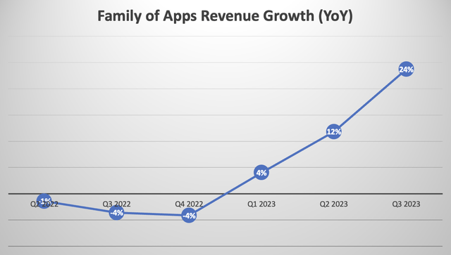 Family of Apps Revenue Growth (YoY)