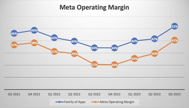 Meta Operating Margin