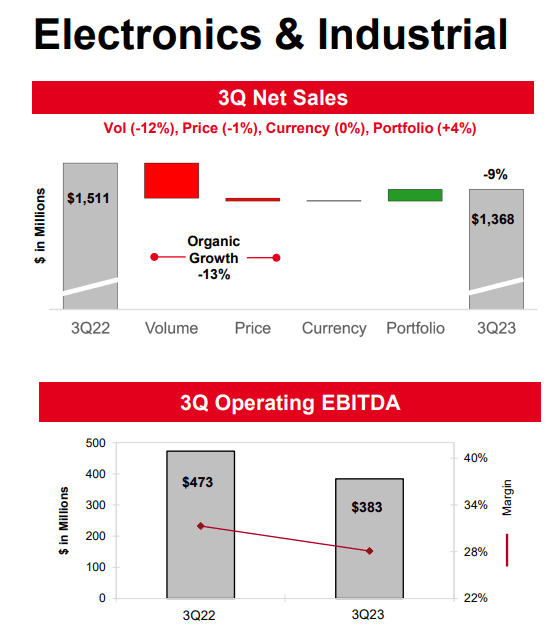 DuPont Electronics & Industrial