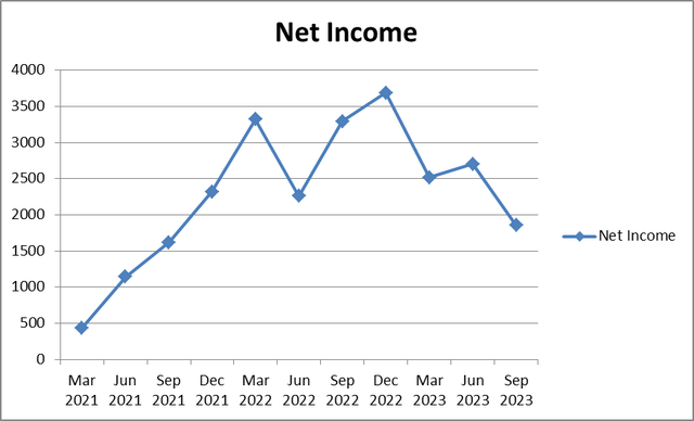 quarterly net income Tesla