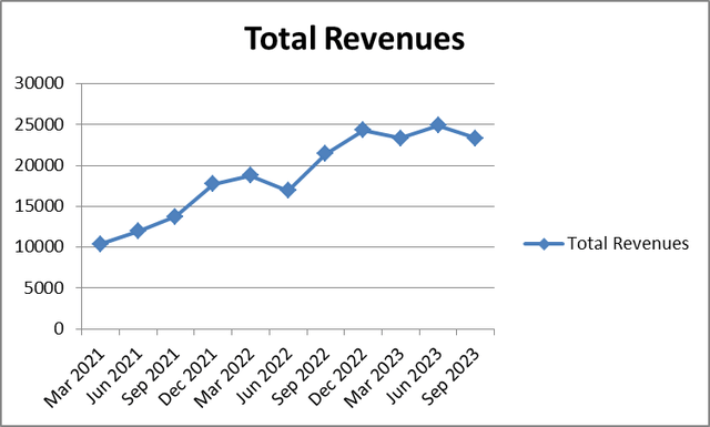 quarterly revenues Tesla