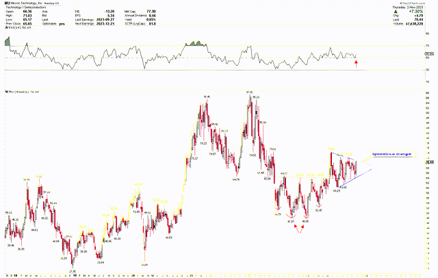 Micron Technology Weekly Chart