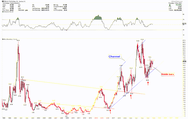 Micron Technology Monthly Chart