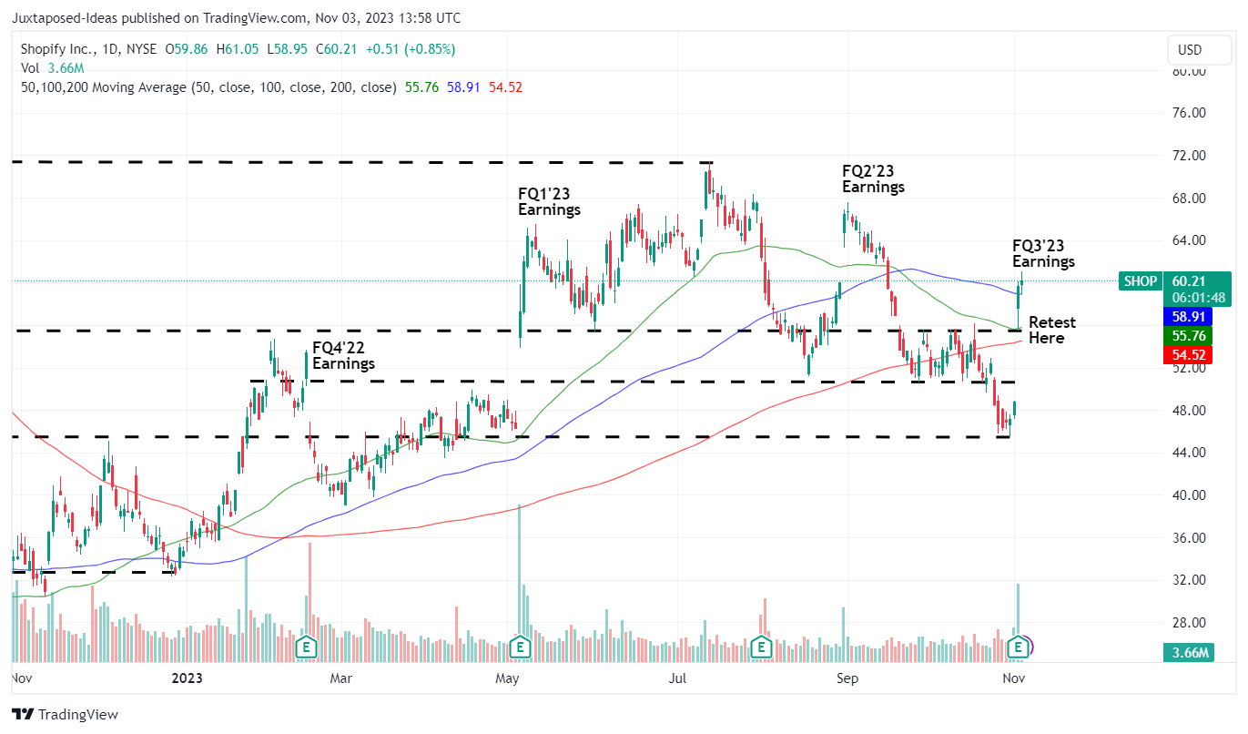 SHOP Stock Price and Chart — NYSE:SHOP — TradingView