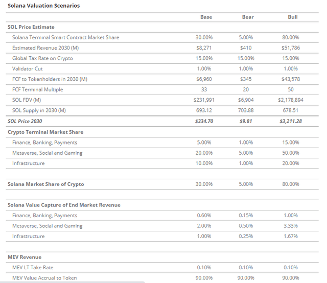 VanEck's Base, Bear, Bull Case: Solana Valuation by 2030