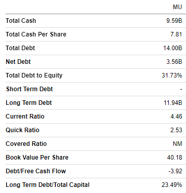 Micron's balance sheet summarized