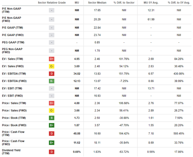 MU's valuation ratios