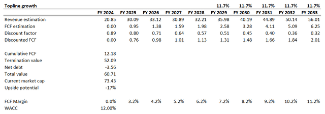 MU DCF valuation