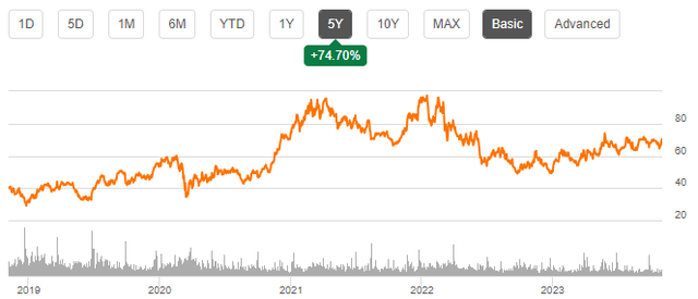 MU's stock's chart over the last five years