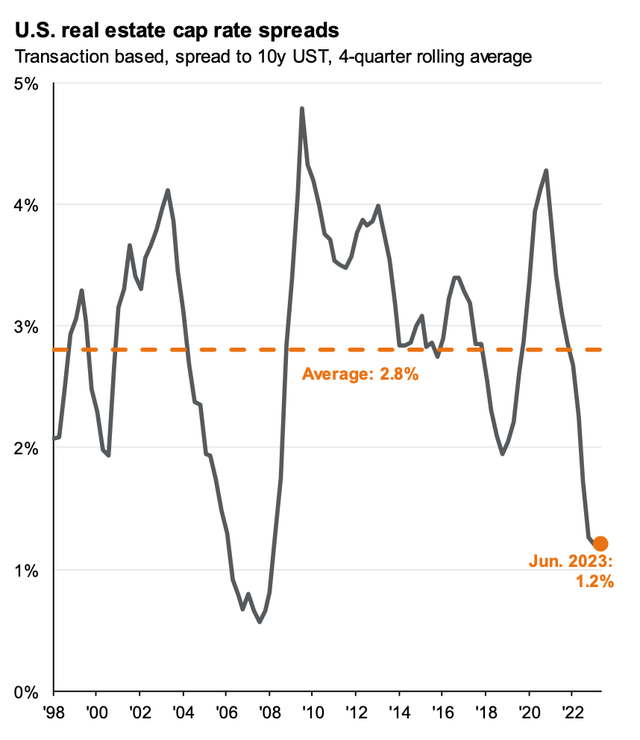 Broadstone Net Lease High Yield With A Limited Downside (NYSEBNL