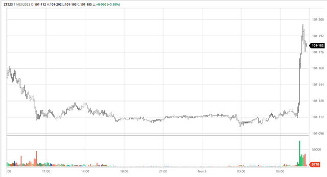 2Y Treasuries