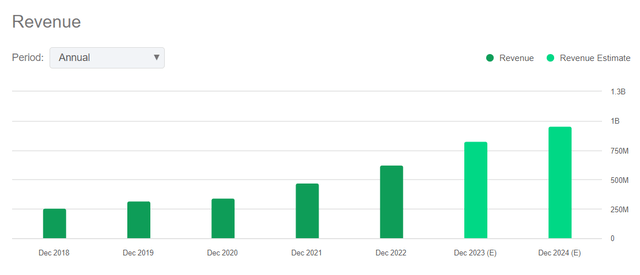 Revenue growth including estimates for 2024