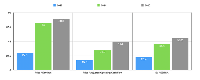 Trading Multiples