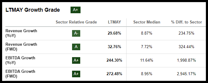 LTMAY Stock Growth Grades