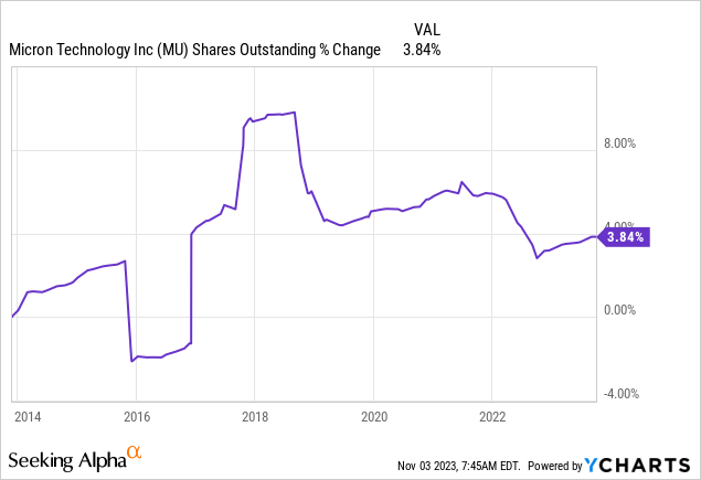 Micron Stock: How Does Micron Technology Make Money In 2022?