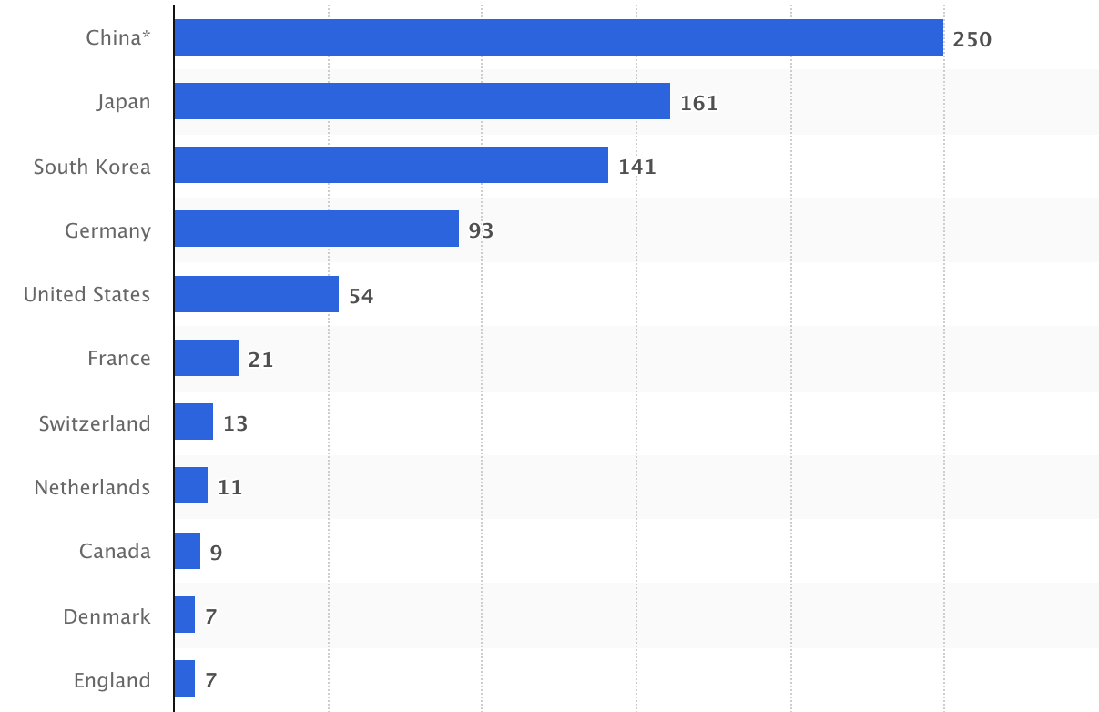 Global Hydrogen Refueling Stations