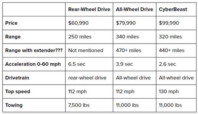 Cybertruck Specs