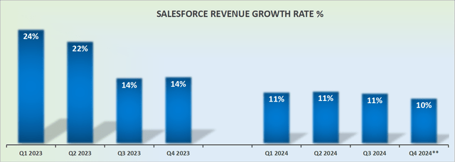 CRM revenue growth rates