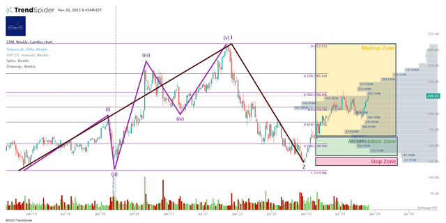 CRM Stock Chart II