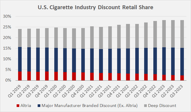 U.S. cigarette industry discount retail share on a quarterly basis