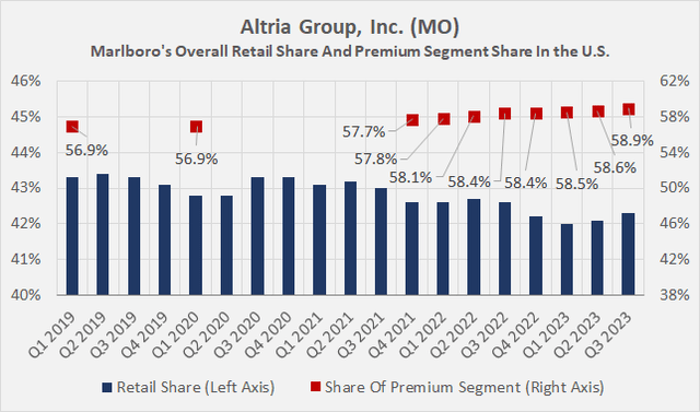 Marlboro’s overall retail share and share of the premium segment in the U.S.