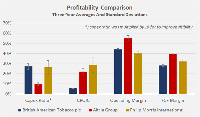 Comparison of four profitability metrics for Altria Group, Philip Morris International, and British American Tobacco plc