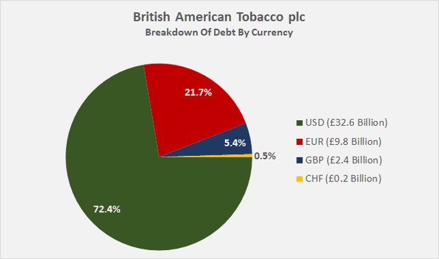 British American Tobacco plc (BTI, BTAFF): Breakdown of debt by currency