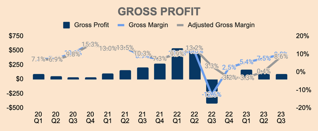 Opendoor Gross Profit