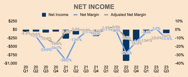 Opendoor Net Income