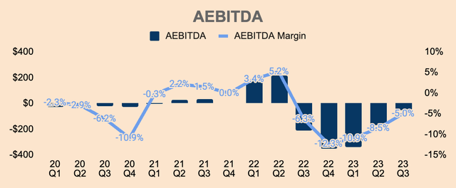 Opendoor Adjusted EBITDA