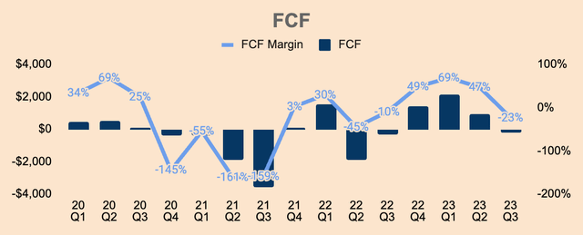 Opendoor FCF