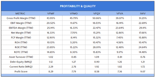 VFMF vs. VFMO vs. VFQY vs. VFVA vs. IWV Profitability and Quality Metrics