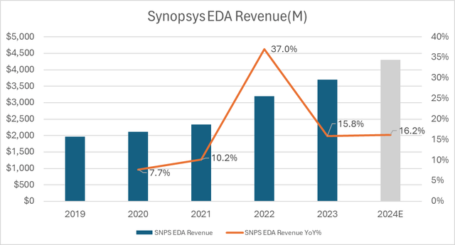 Synopsys EDA Revenue